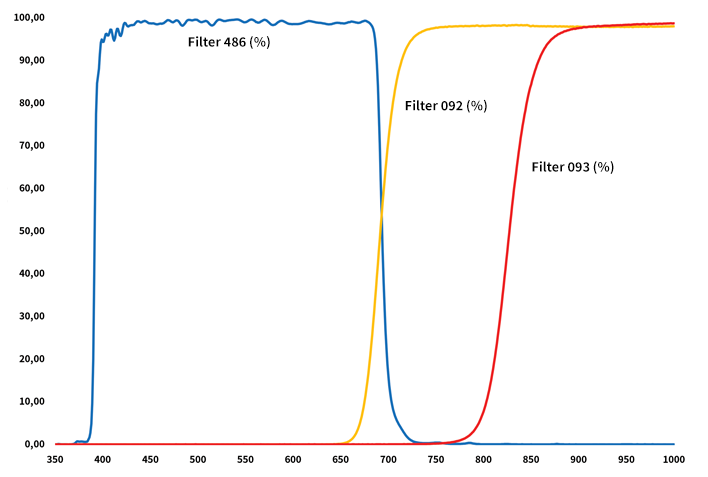 Graph depicts spectral characteristics.