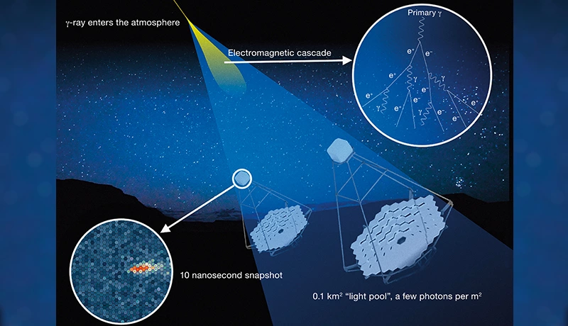圖三: 藝術家所繪，透過捕捉契伦柯夫輻射藍光來追蹤γ射線。由CTA天文展望台提供。