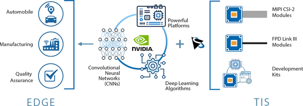 Fig. 1: Low-cost processing power and advances in deep learning technologies have enabled the increasing adoption of edge-based vision applications.