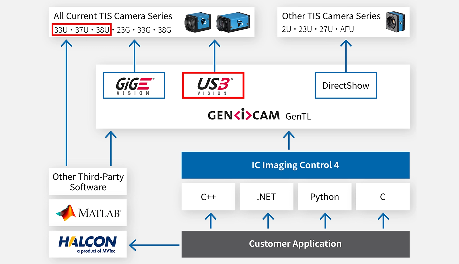 软件架构：IC Imaging Control 4 概述，支持 USB3 Vision 相机