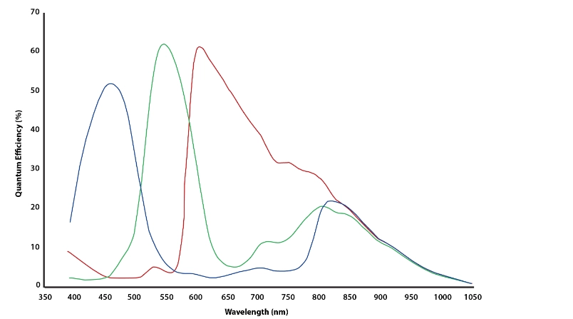 Spektrale Antwort des Sensors onsemi AR0234