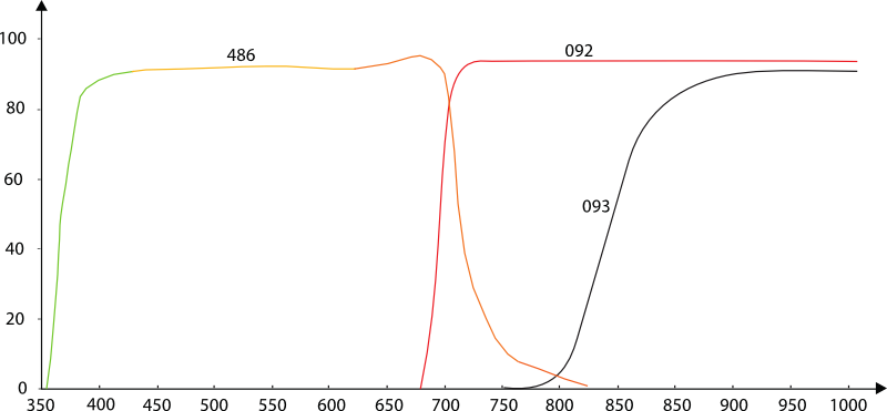 Graph depicts spectral characteristics.